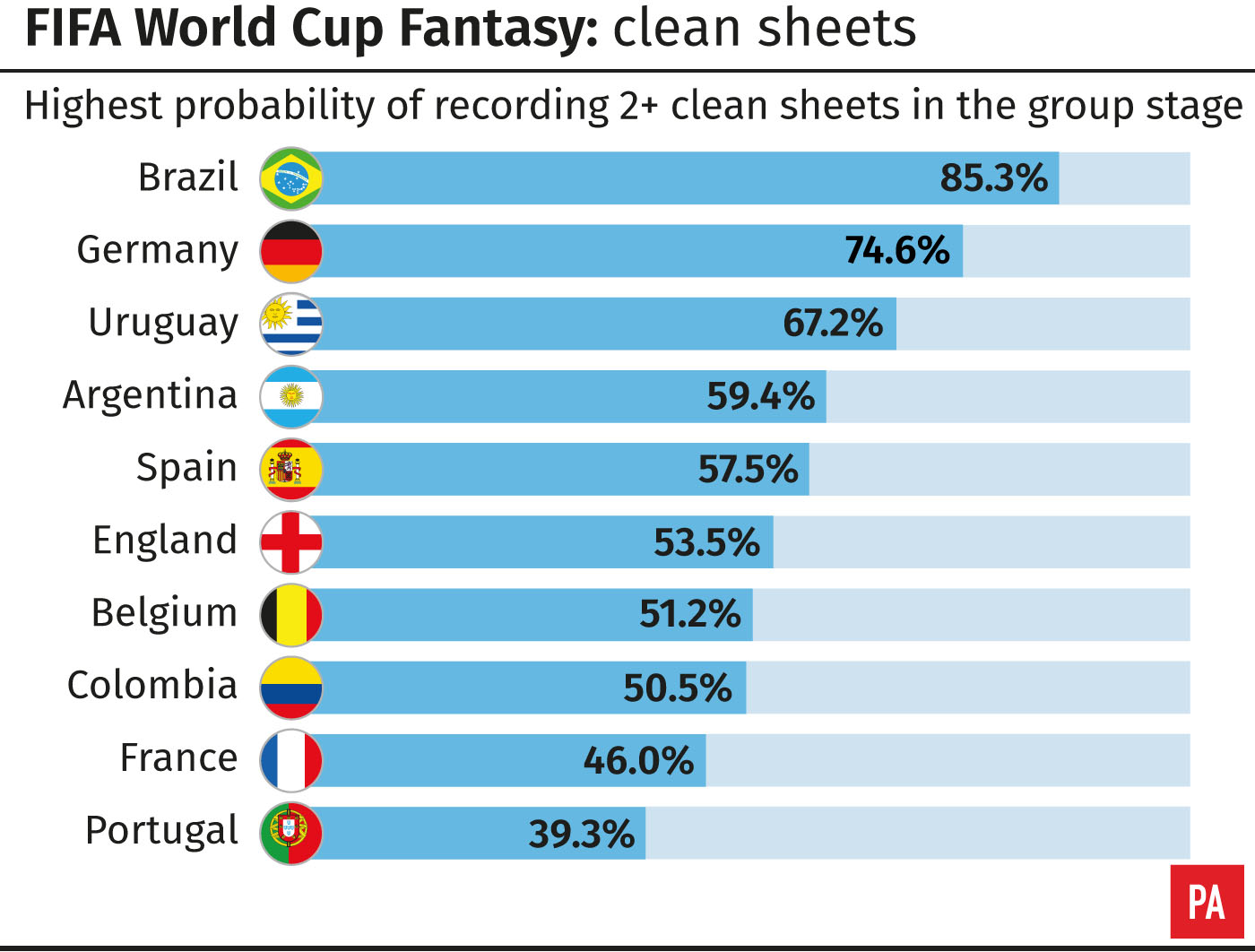 The predicted likelihood that teams at the 2018 World Cup will keep two or more clean sheets at the group stage