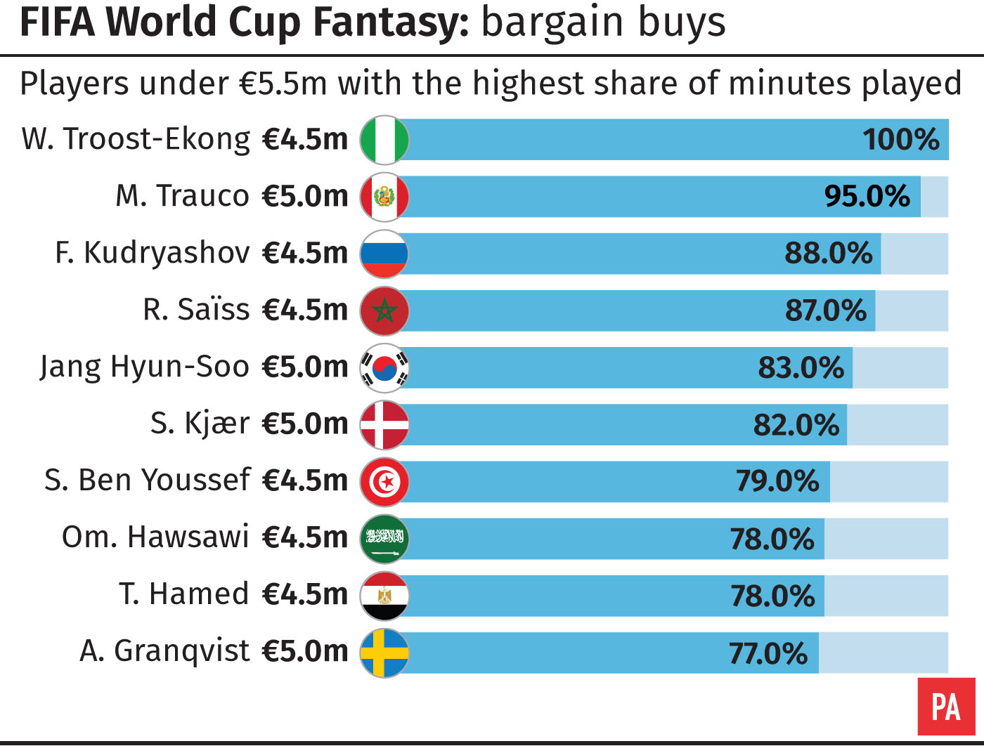 Which players will prove to be good bargain buys for fantasy football managers at the 2018 World Cup?