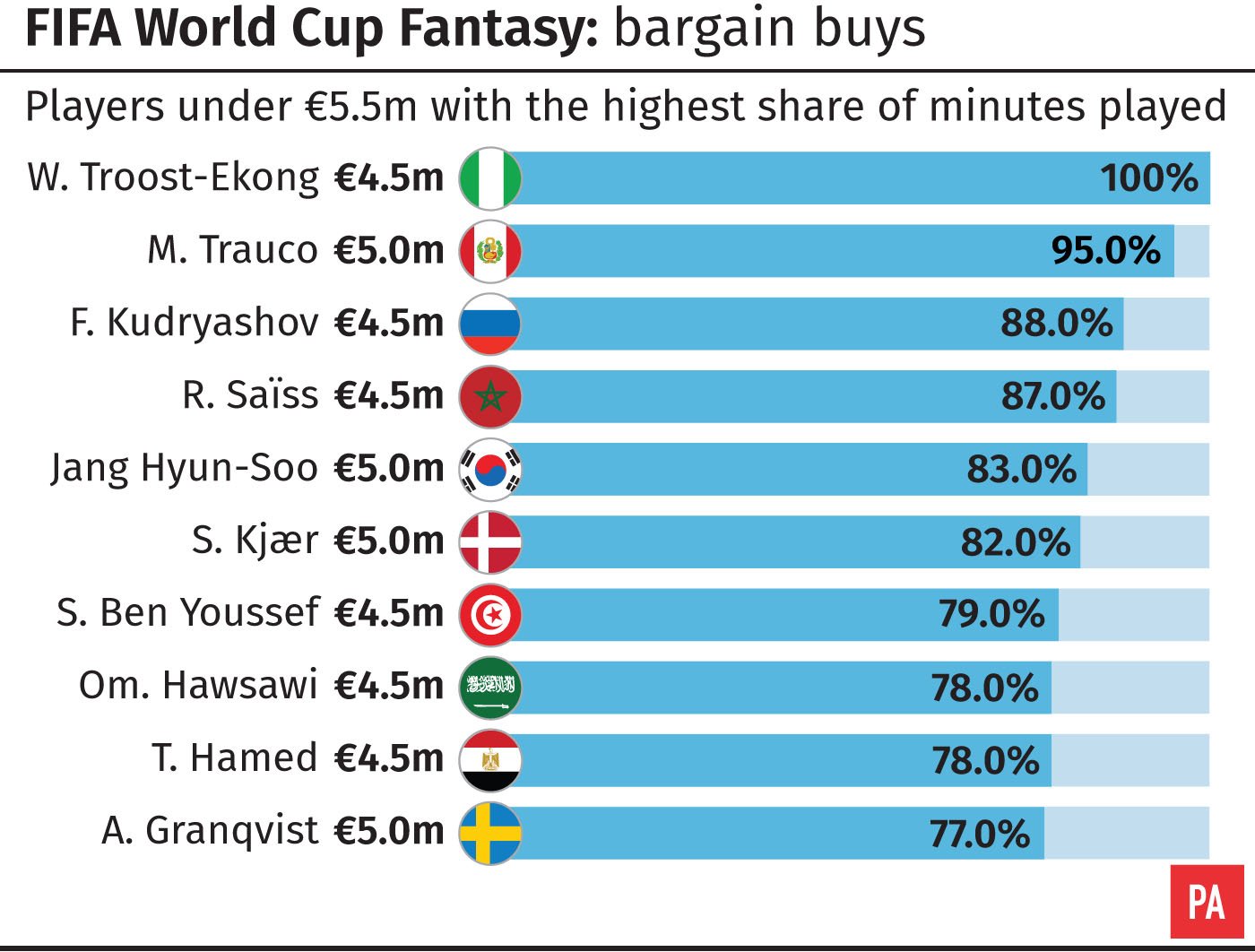 Fifa World Cup fantasy football 2018 tips: who to pick for the