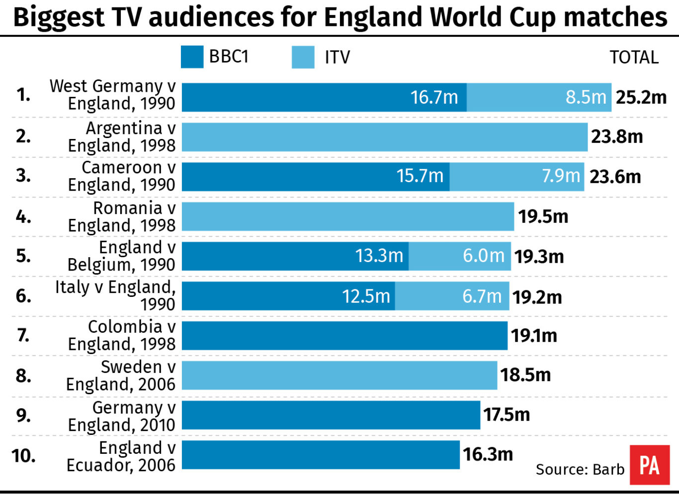 Biggest TV audiences for England World Cup matches revealed BT
