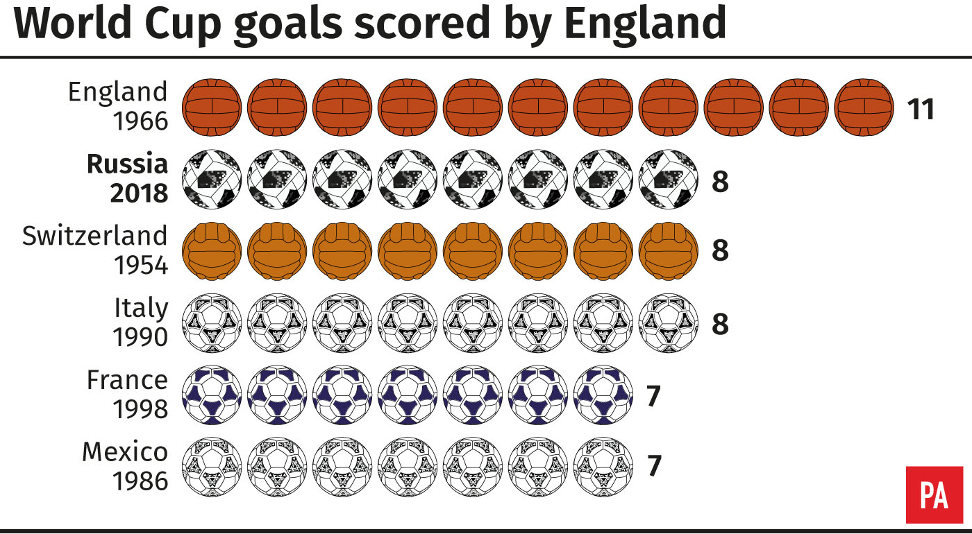 England's highest World Cup goal tallies