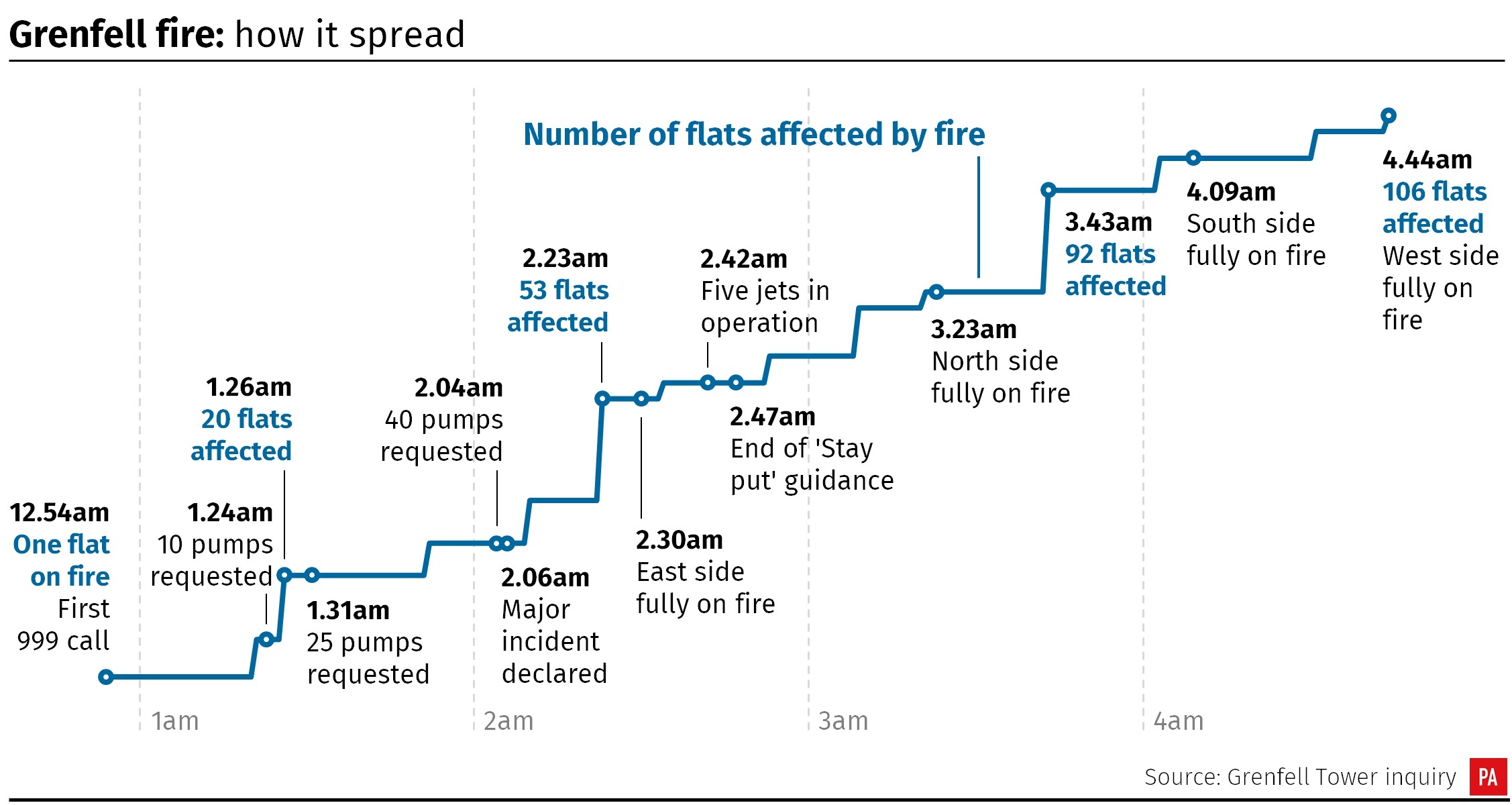 Grenfell fire: how it spread