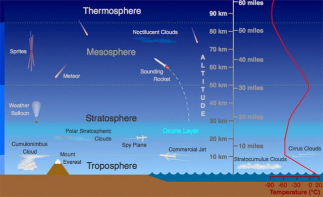 The major layers of Earth’s atmosphere.