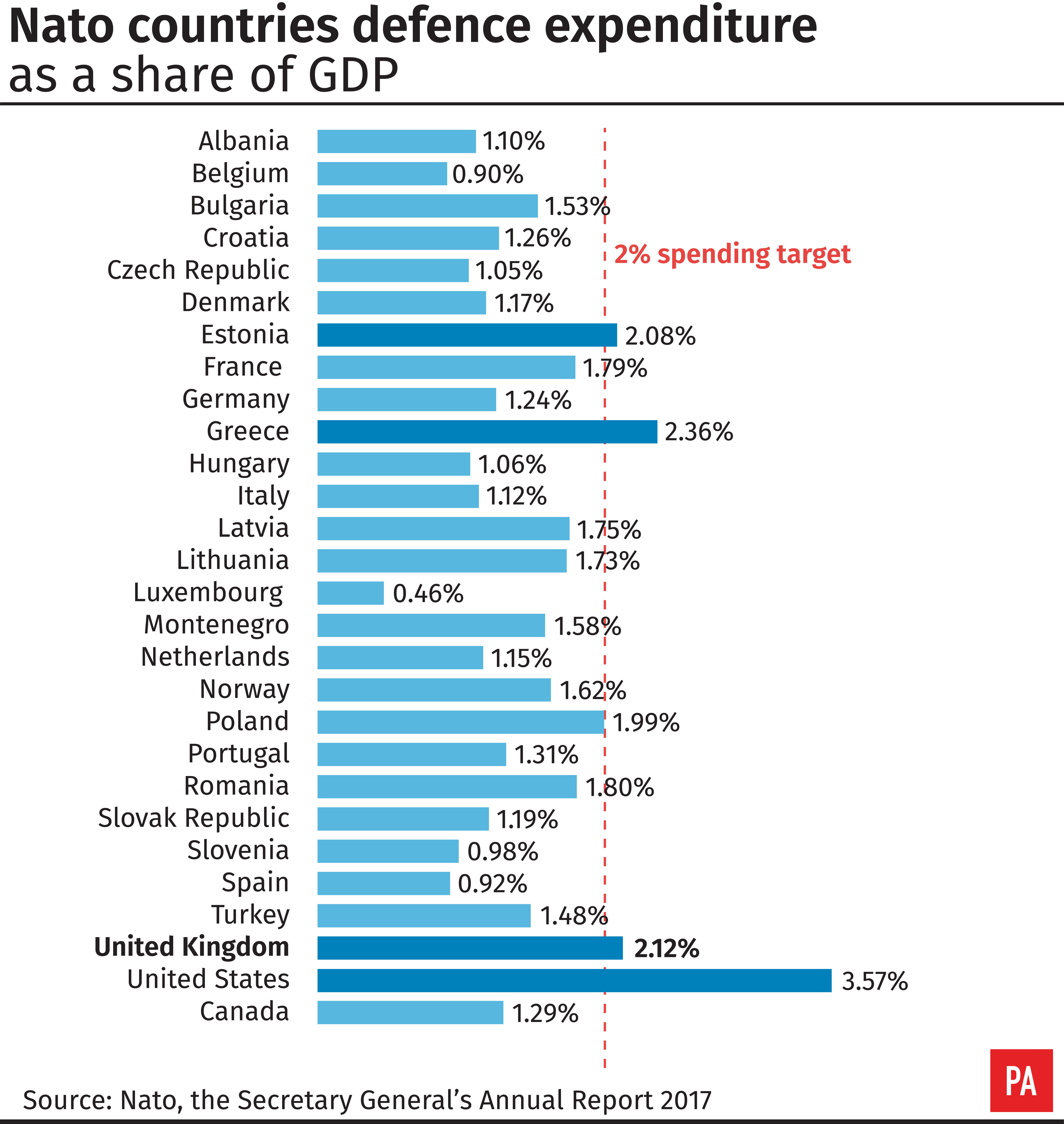 Nato countries' defence expenditure