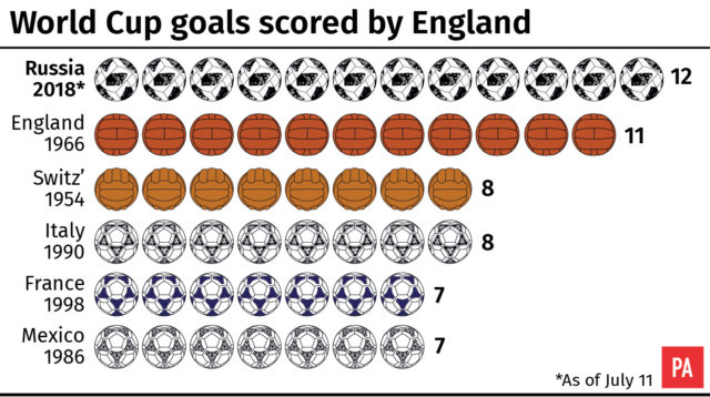 England goals