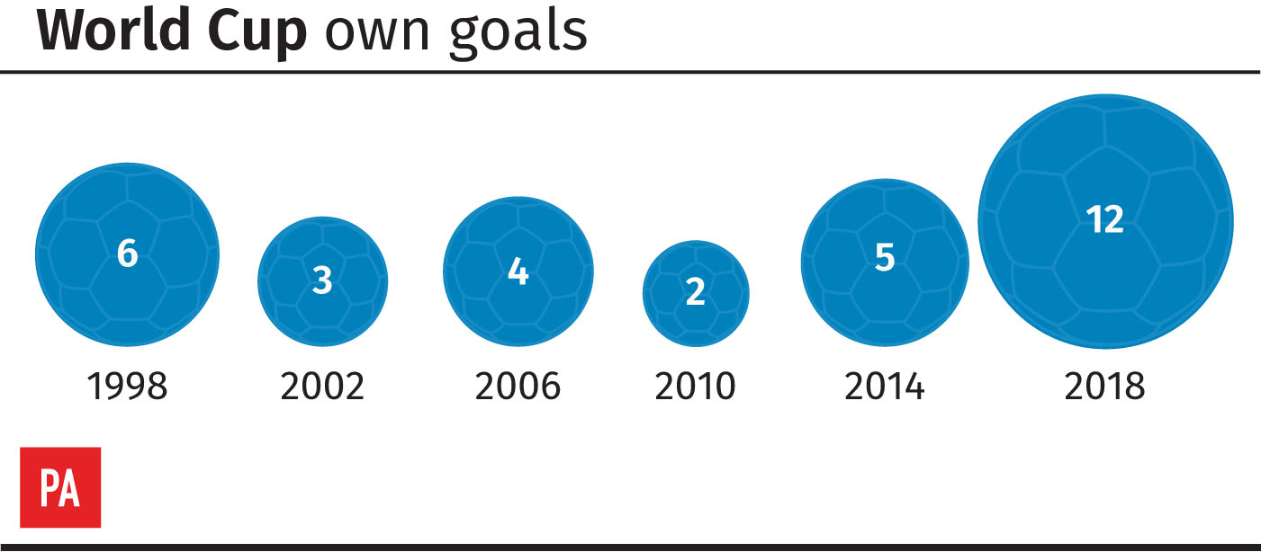 Own goals at each World Cup since 1998