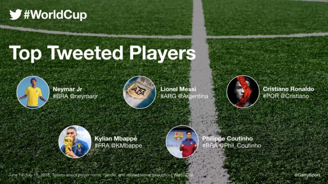 Most mentioned players during the World Cup on Twitter.