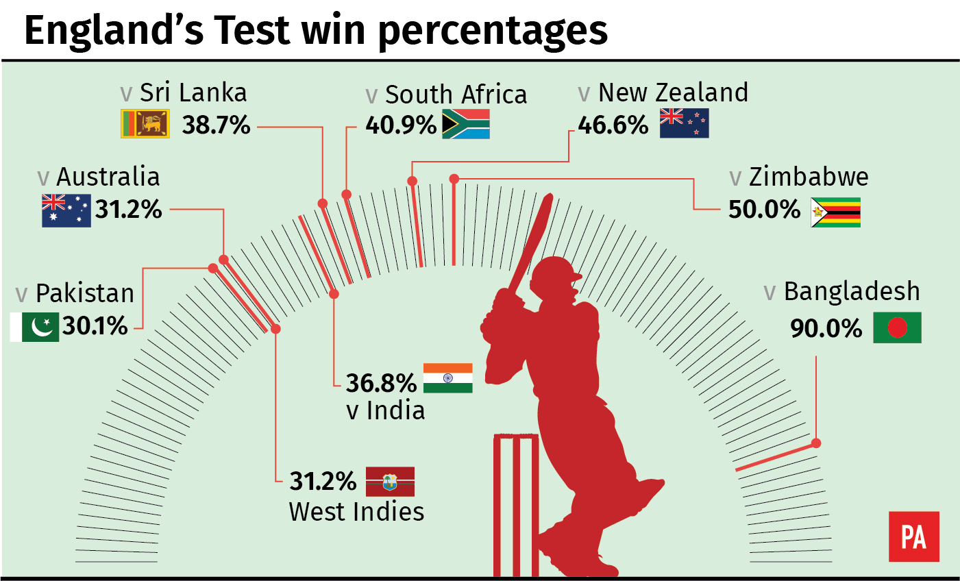 England's Test win percentage by opposition