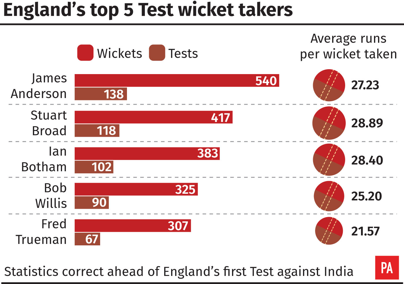 Anderson and Broad head England's list of wicket-takers