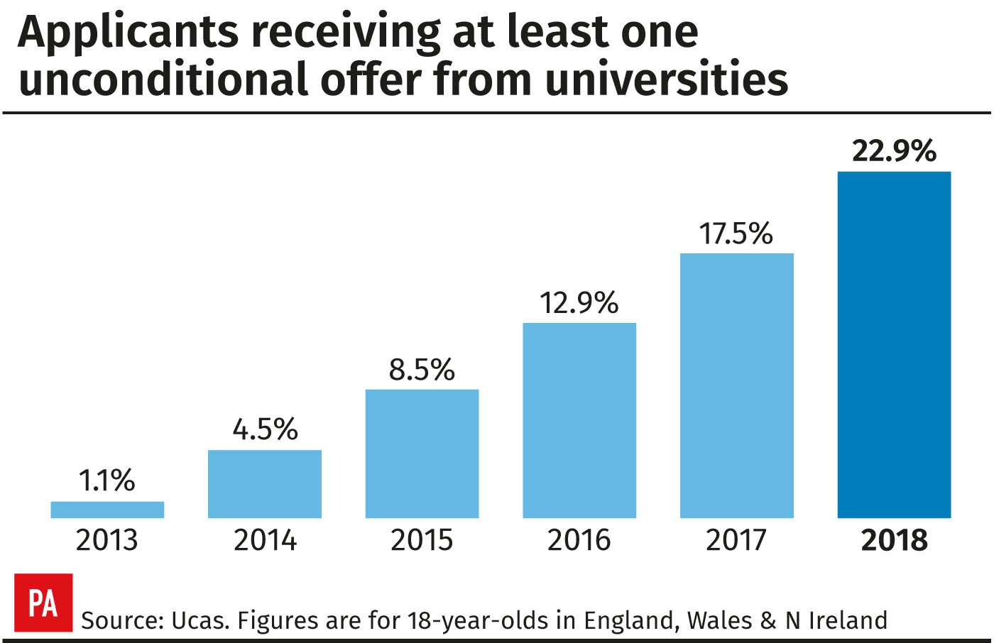 Unconditional offers could have impact on Alevel grades Jersey