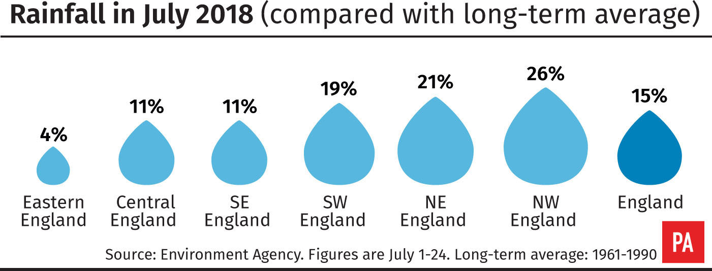 Rainfall in July 2018 (compared with long-term average)
