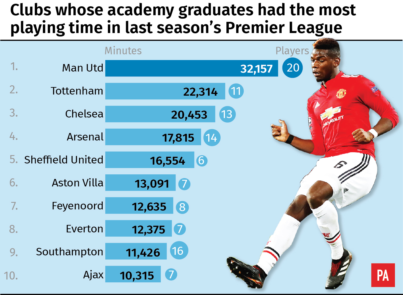 Leading developers of Premier League players 2017-18