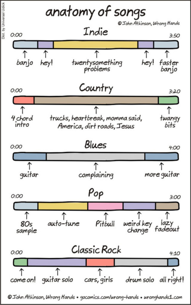 Anatomy of songs.
