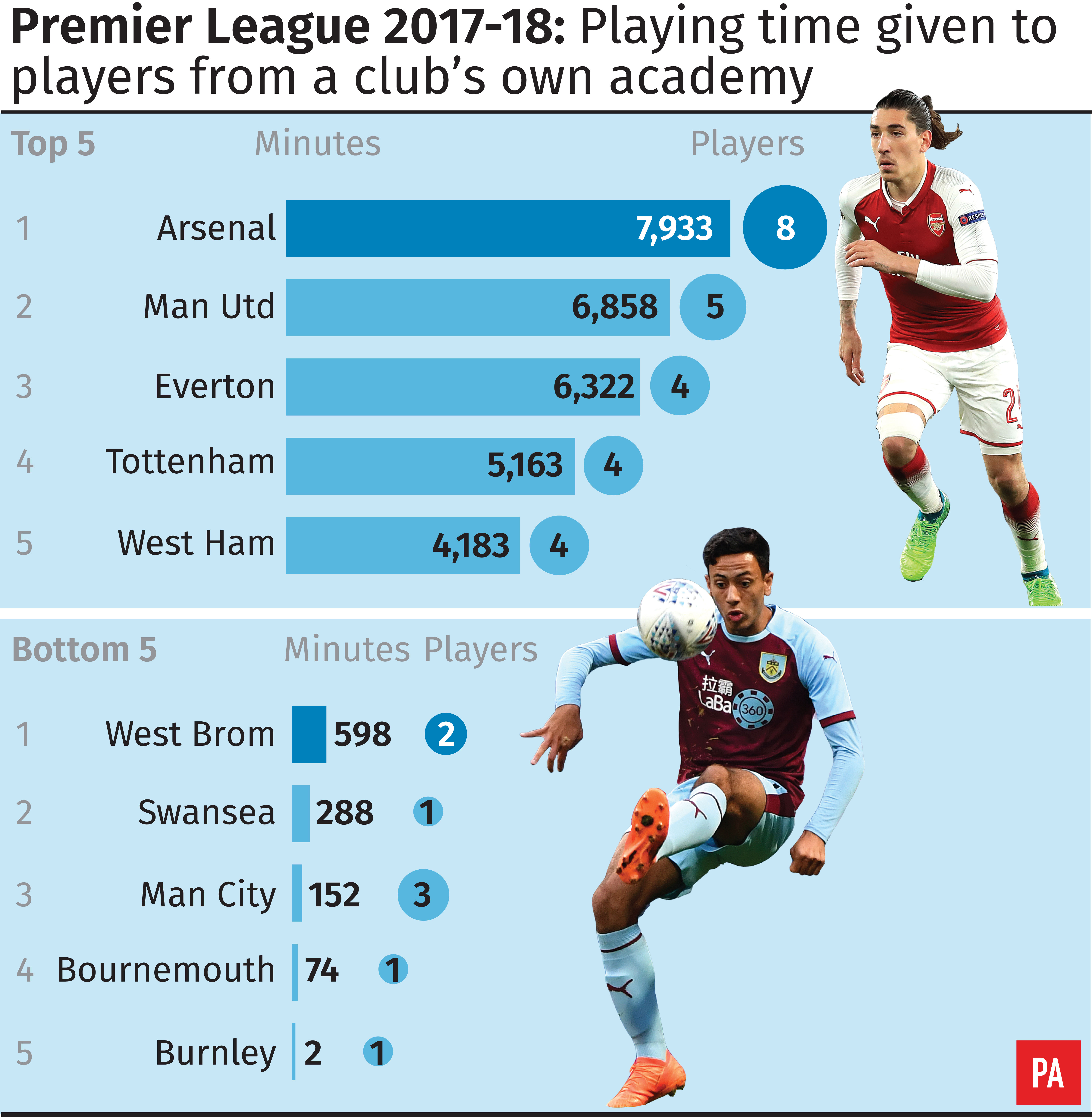 Playing time given by Premier League teams to graduates of their own academy