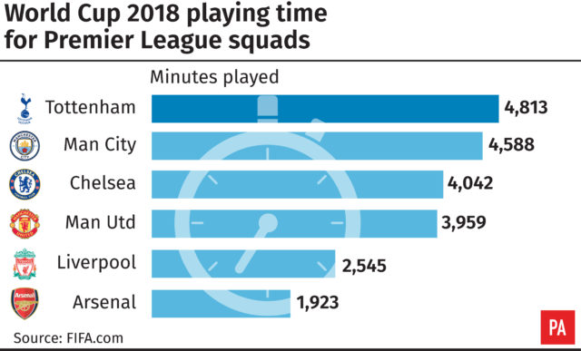 Graphic showing which clubs' players racked up the most World Cup minutes