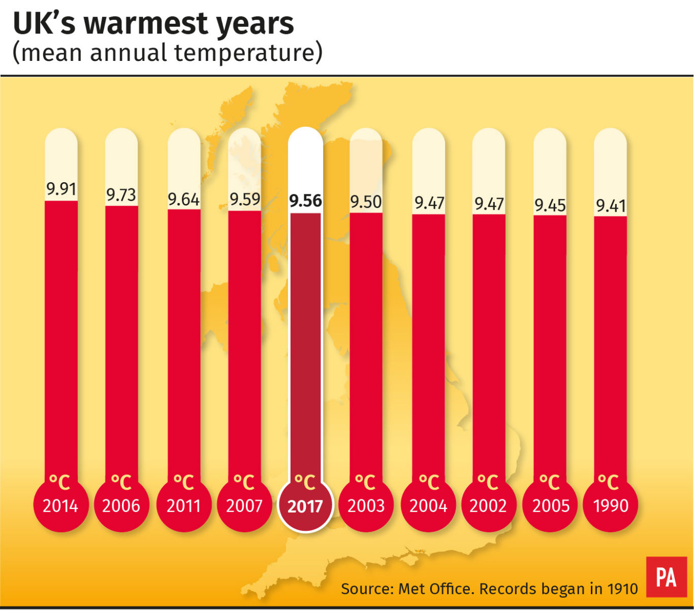 UK climate is warming with 2017 fifth hottest year, Met Office says ...