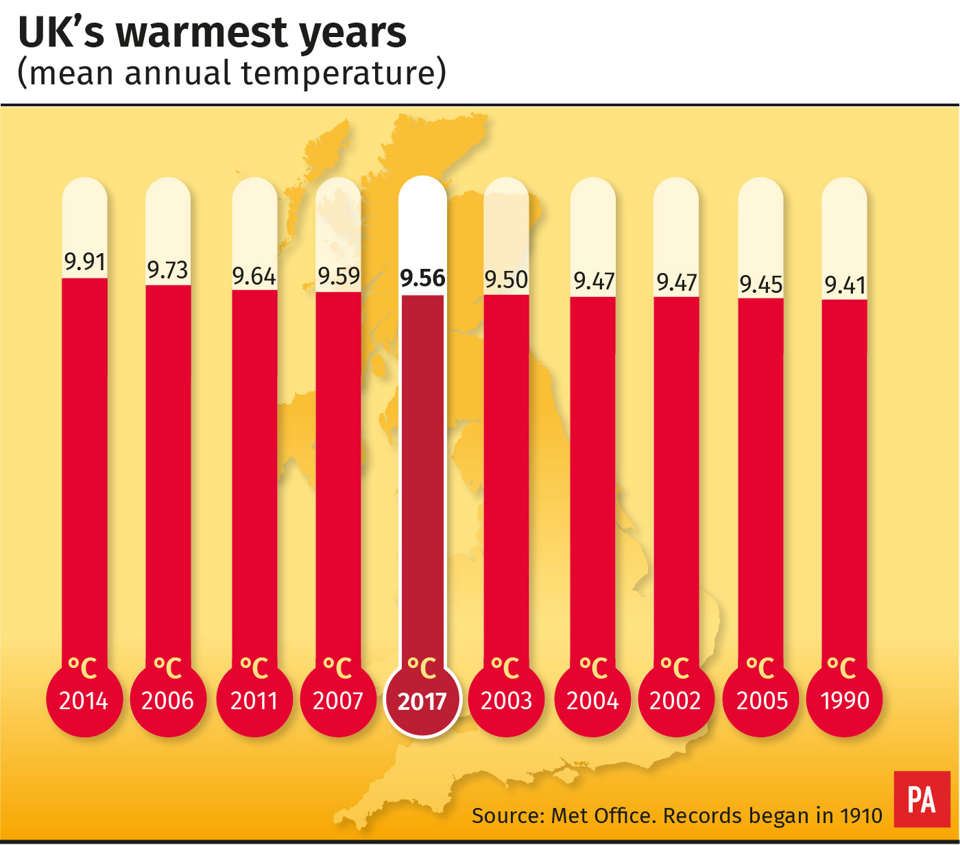 Uk Climate Is Warming With 2017 Fifth Hottest Year Met Office Says