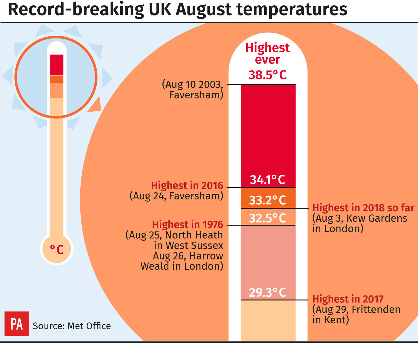 Record-breaking August temperatures