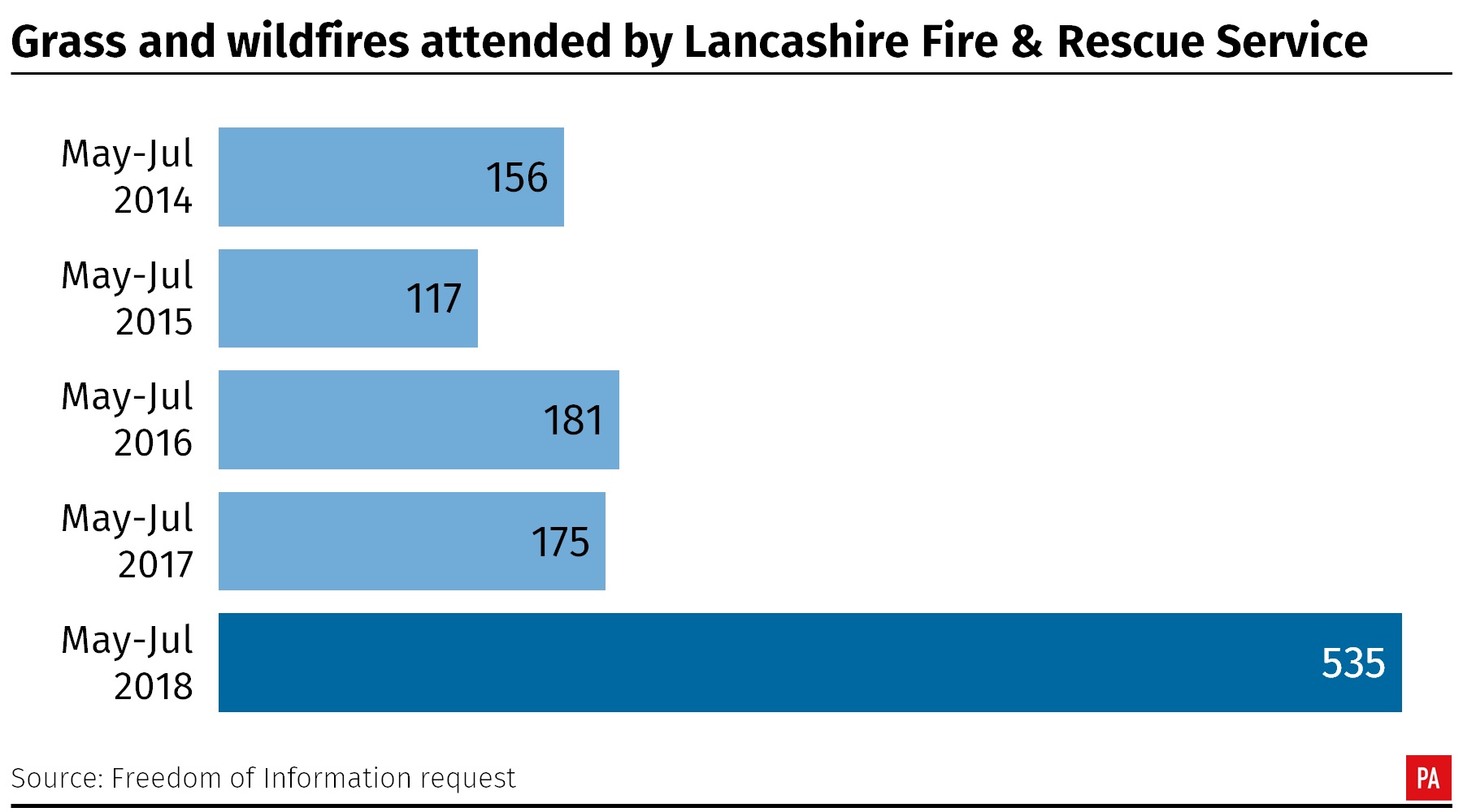 A bar graph showing 535 wildfires in Lancashire between May and July in 2018