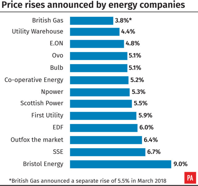 How much has your energy bill increased? AOL