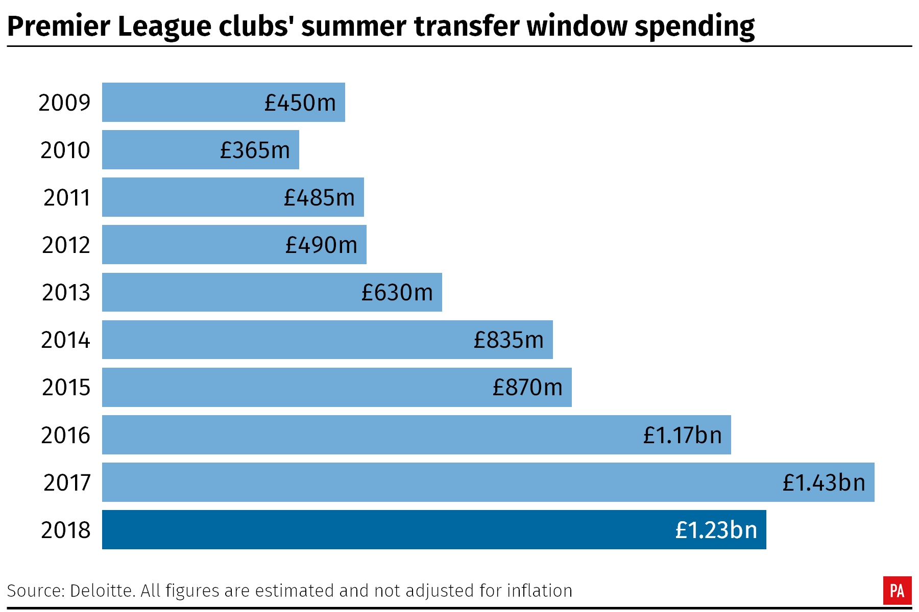 Premier League club's summer spending year by year