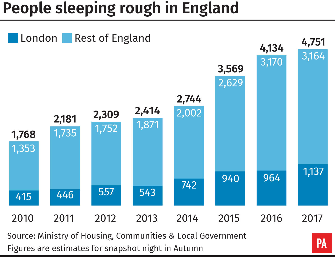 People sleeping rough in England