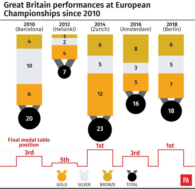 Great Britain's medal tallies at the European Championships in athletics since 2010