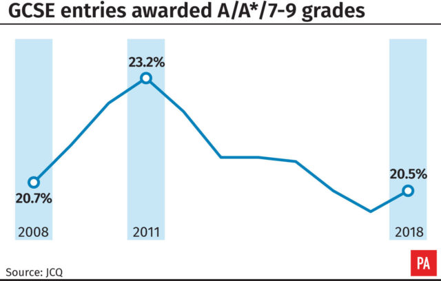 GCSE entries awarded A/A*/7-9 grades