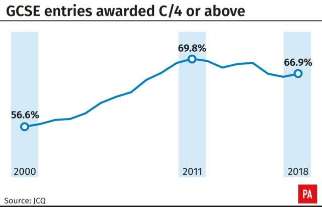 GCSE entries awarded C/4 or above