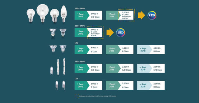 Halogen product ban. (Philips)