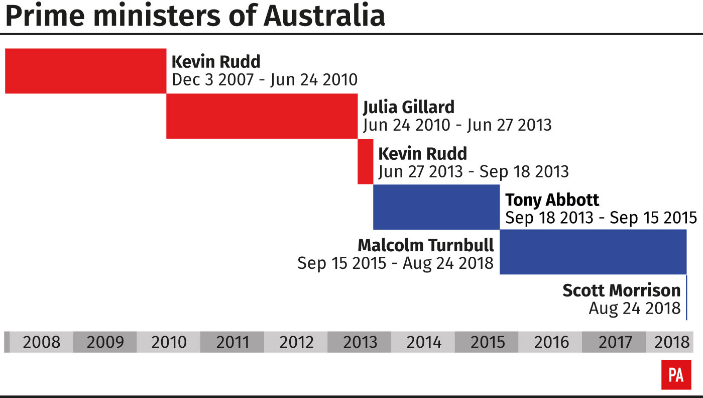 Prime ministers of Australia