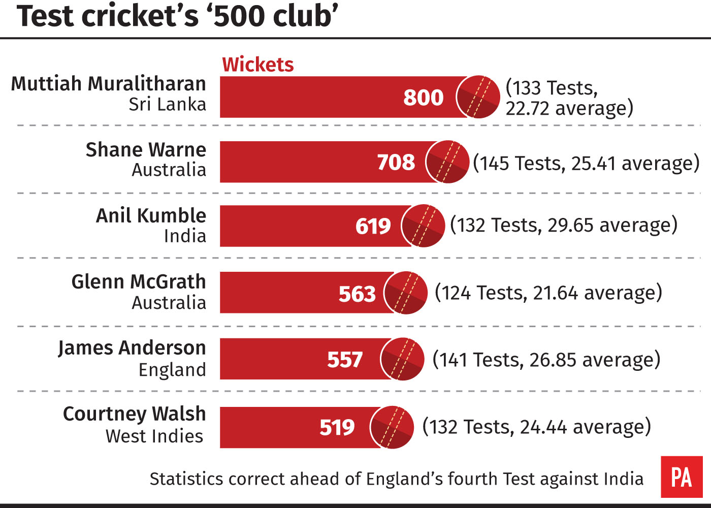 Test cricket's '500 Club'