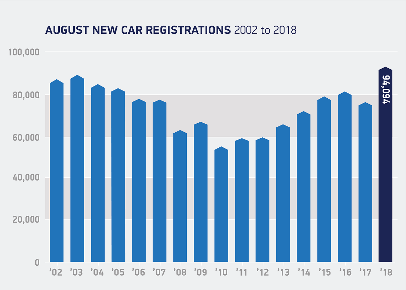 UK new car market rises in August as one in 12 buyers goes electric