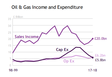 Oil income graphic