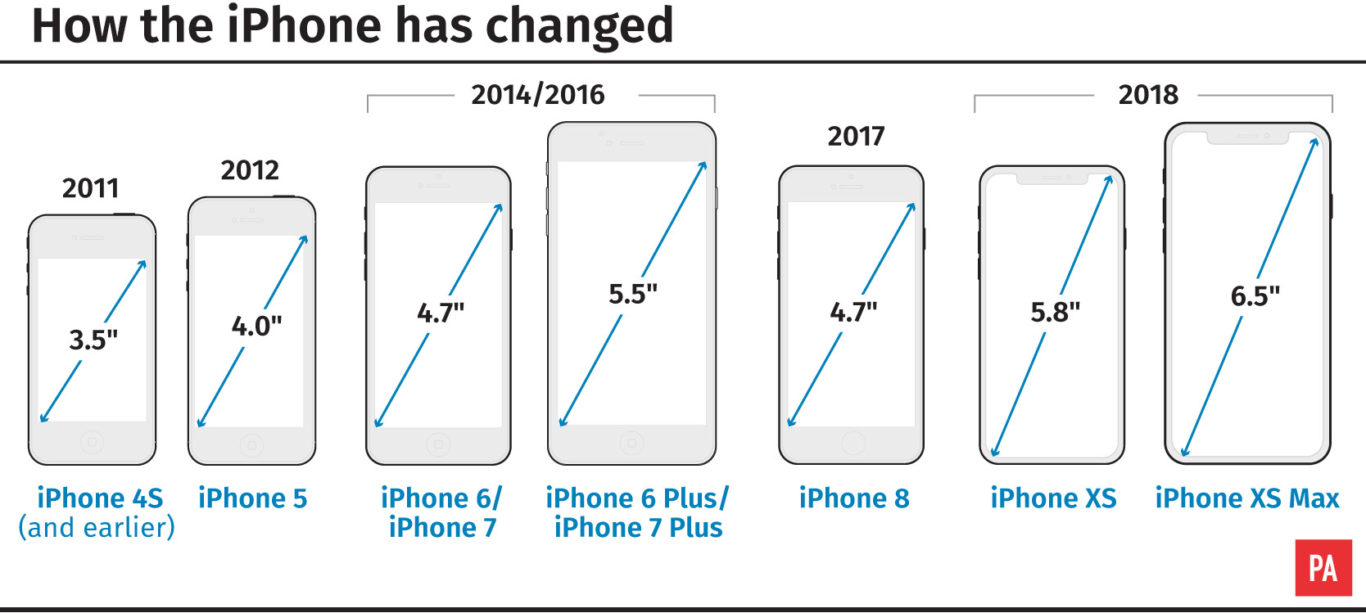 How the iPhone has grown in size – and price - The Irish News