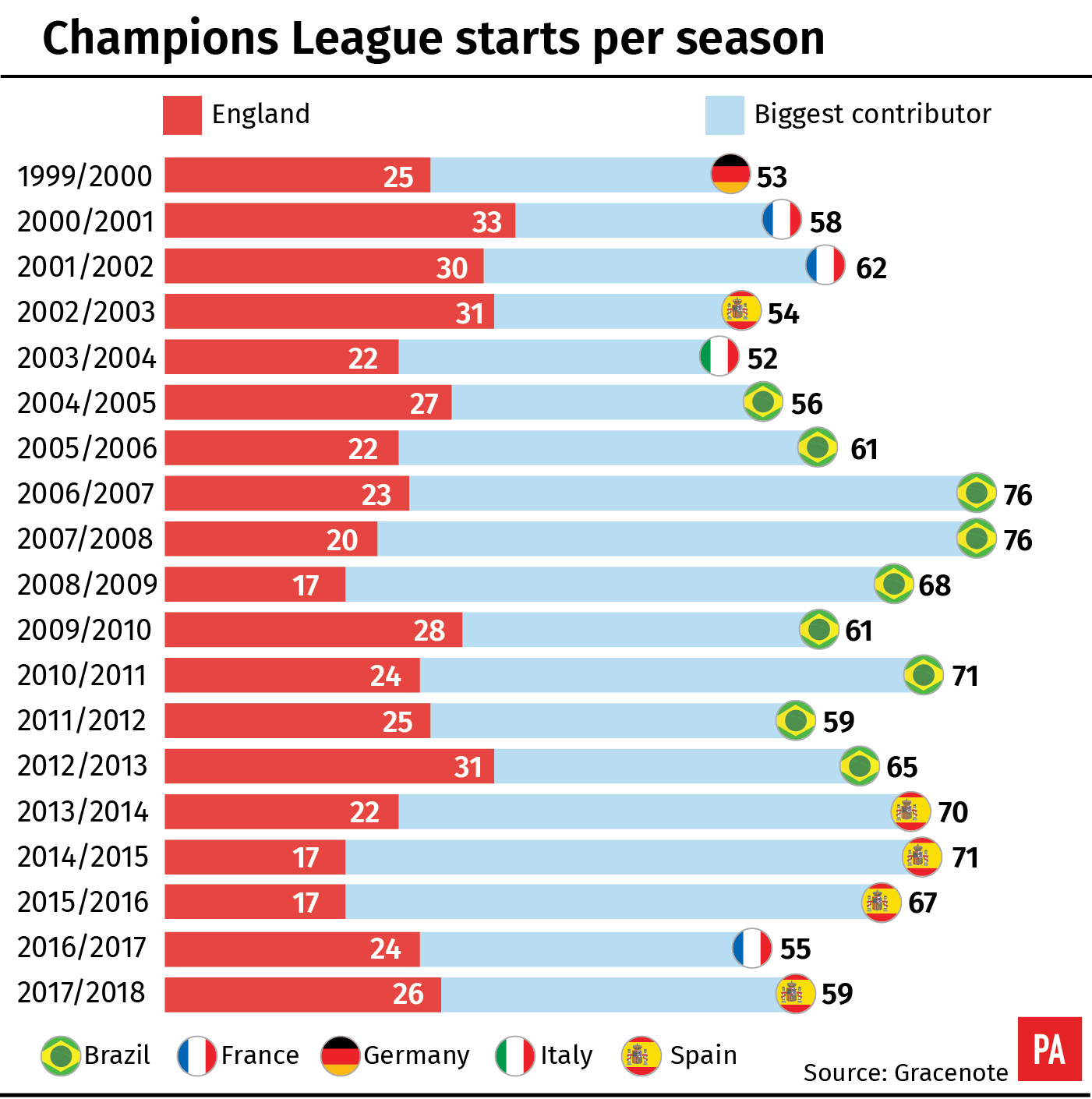 Champions League starts per season