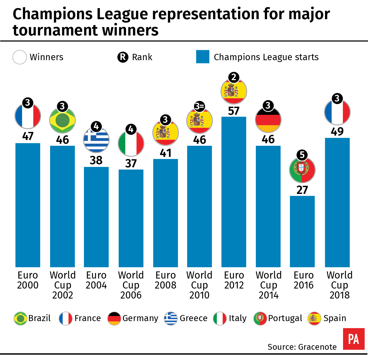 Champions League representation for major tournament winners