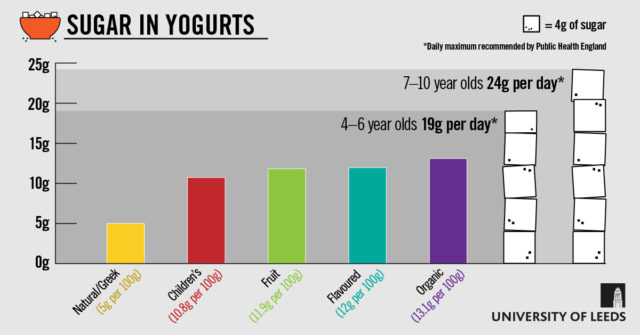 The median sugar content of yoghurt products analysed (University of Leeds/ PA)