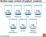 Organic Yoghurts Contain Most Sugar Study Bradford Telegraph And Argus