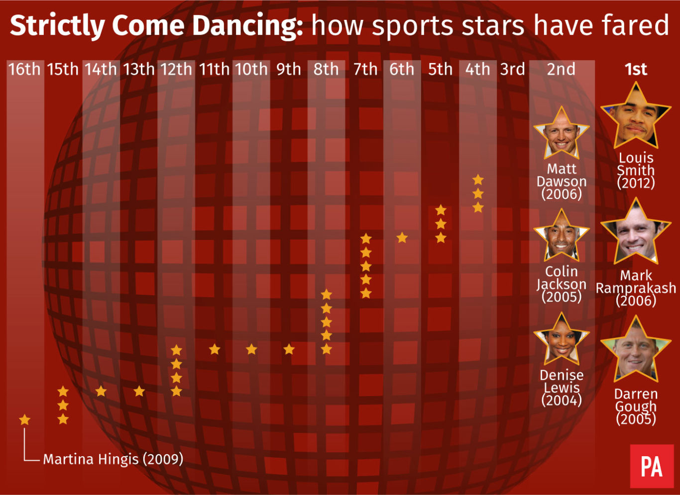 How Sport Stars Singers And Actors Have Fared In Strictly Shropshire