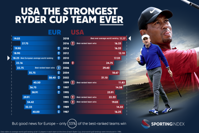 Handout graphic of analysing the world rankings of both Europe and USA Ryder Cup teams.