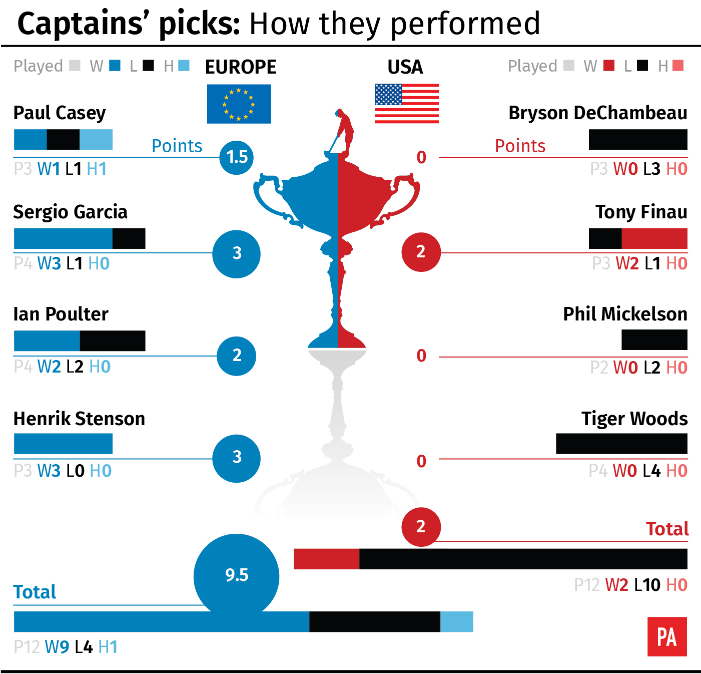 How the captains' picks performed in the Ryder Cup