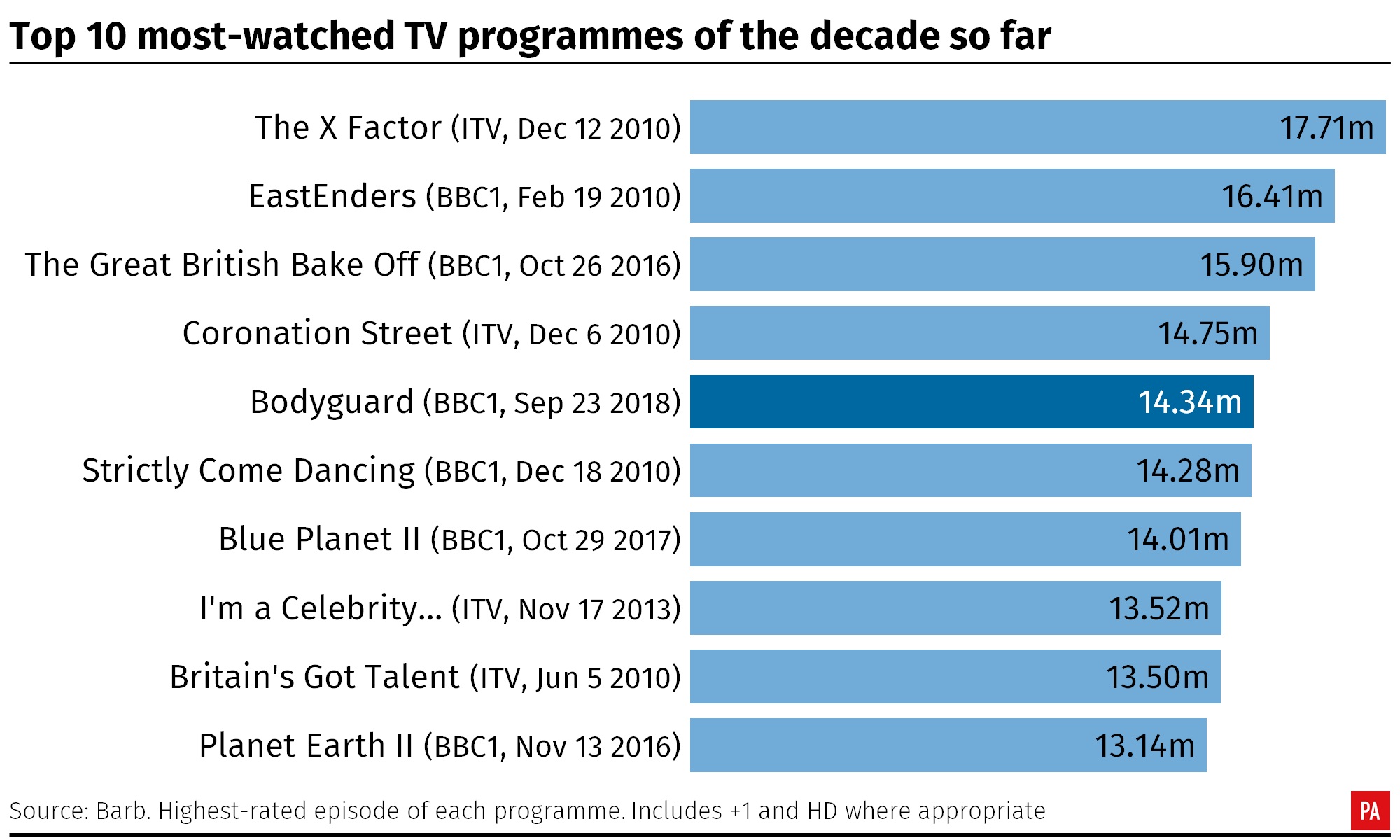 Most watched. Нетфликс популярность статистика. The News programme is watched watched by millions of people every Day ответы. Most watched перевод.