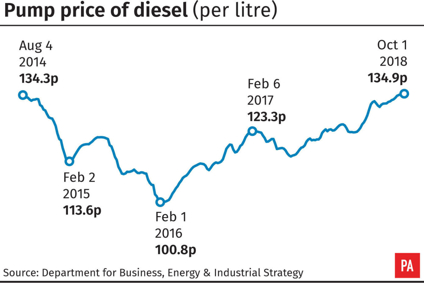 Diesel prices hiked for 13th consecutive week Express & Star