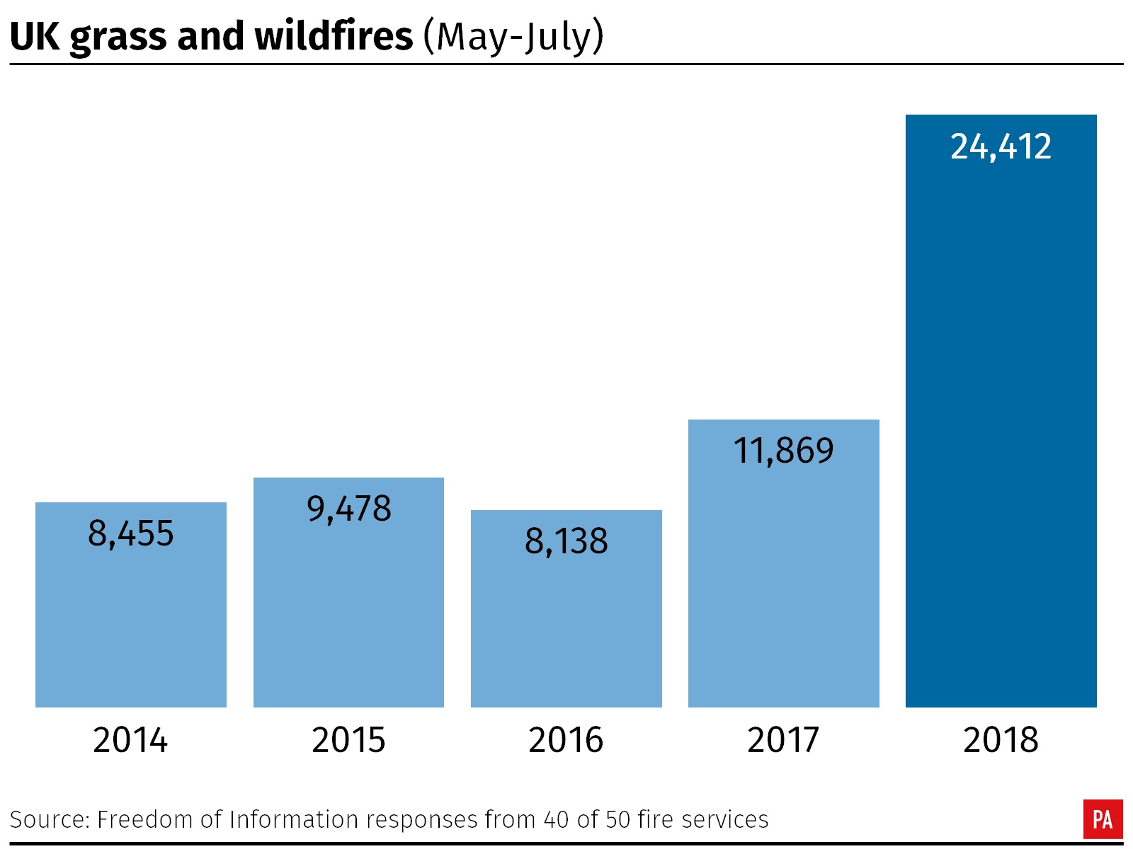 A graph shows the difference between the number of fires in the UK in May, June and July for 2014, 2015, 2016, 2017 and 2018