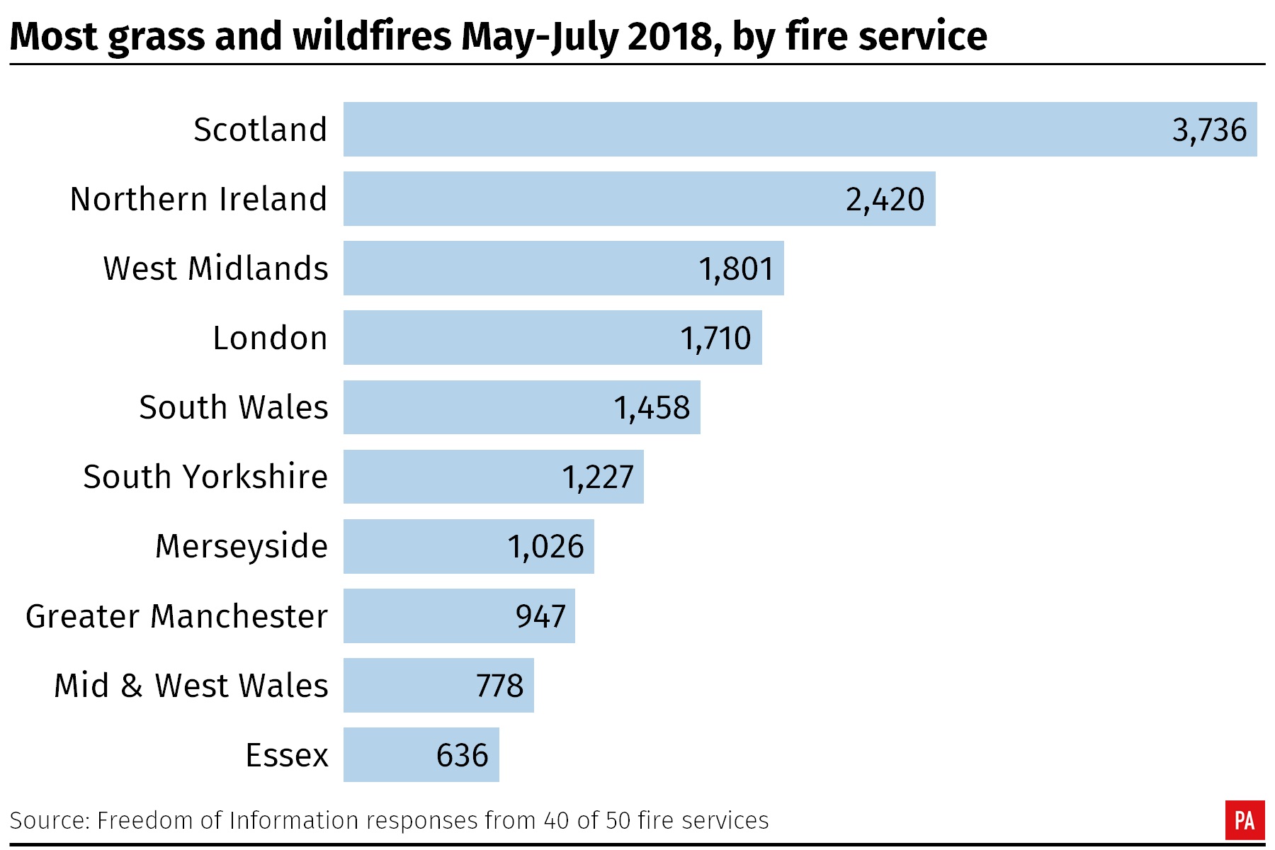 A graph shows the total number of grass and wildfires in summer 2018 in Scotland, Northern Ireland, West Midlands, London, South Wales, South Yorkshire, Merseyside, Greater Manchester, Mid and West Wales and Essex