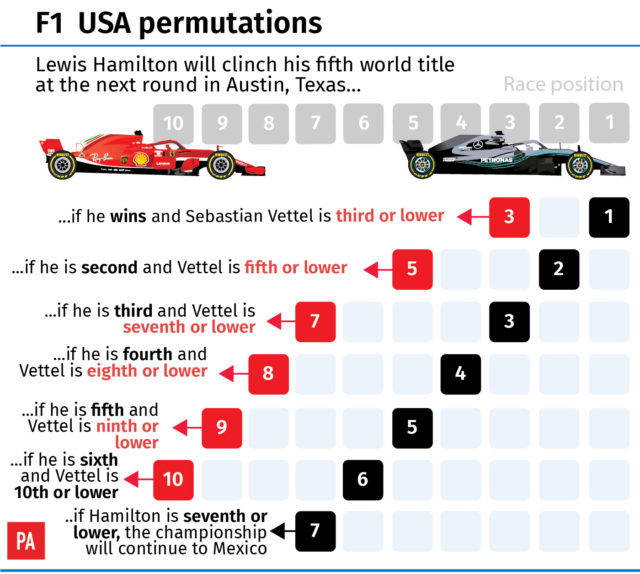 Permutations for US Grand Prix (PA Graphic)