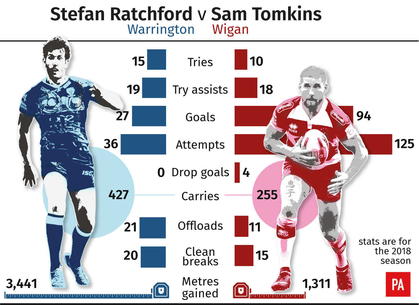 Stefan Ratchford v Sam Tomkins: Tale of the Tape