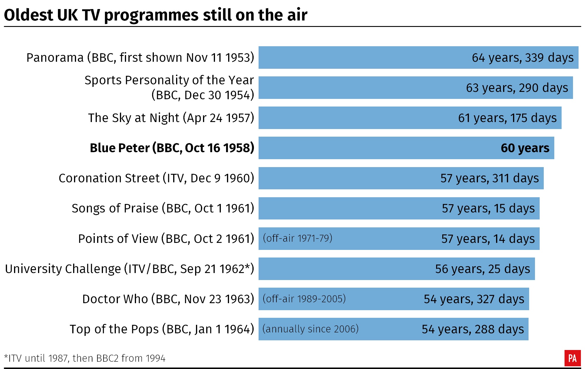 What the oldest UK TV programmes on the air? - Irish News