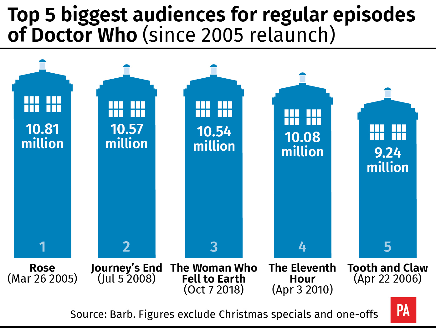 Whittaker’s debut draws Doctor Who’s thirdlargest audience BT